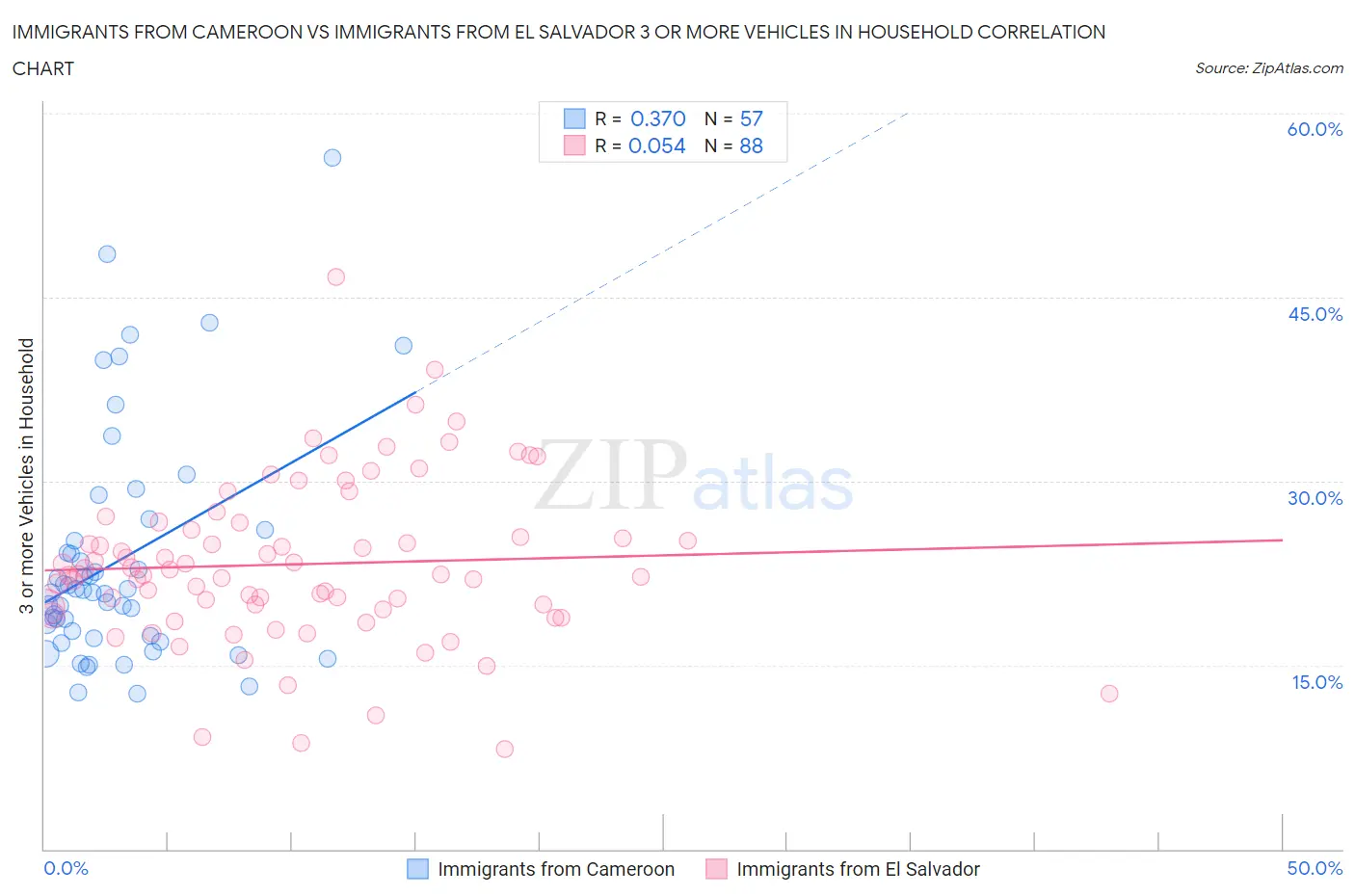 Immigrants from Cameroon vs Immigrants from El Salvador 3 or more Vehicles in Household