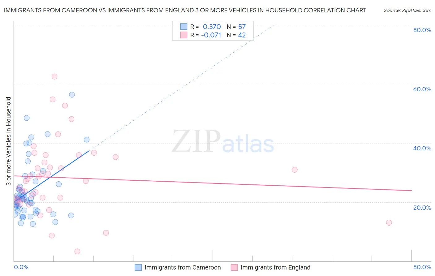 Immigrants from Cameroon vs Immigrants from England 3 or more Vehicles in Household