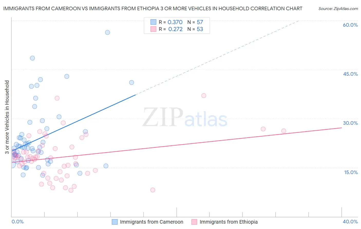 Immigrants from Cameroon vs Immigrants from Ethiopia 3 or more Vehicles in Household