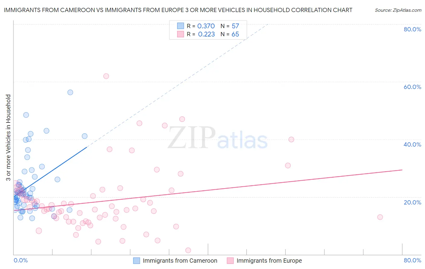 Immigrants from Cameroon vs Immigrants from Europe 3 or more Vehicles in Household