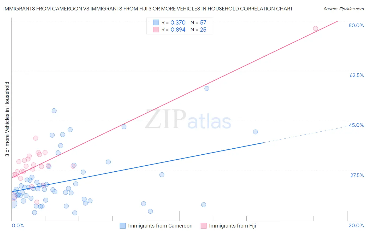 Immigrants from Cameroon vs Immigrants from Fiji 3 or more Vehicles in Household