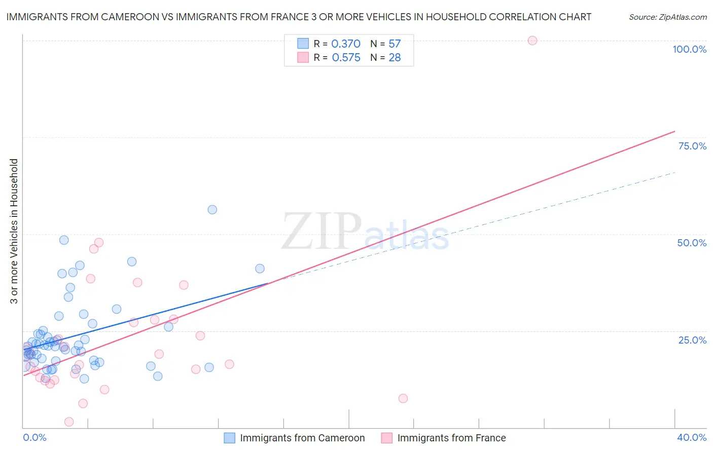 Immigrants from Cameroon vs Immigrants from France 3 or more Vehicles in Household
