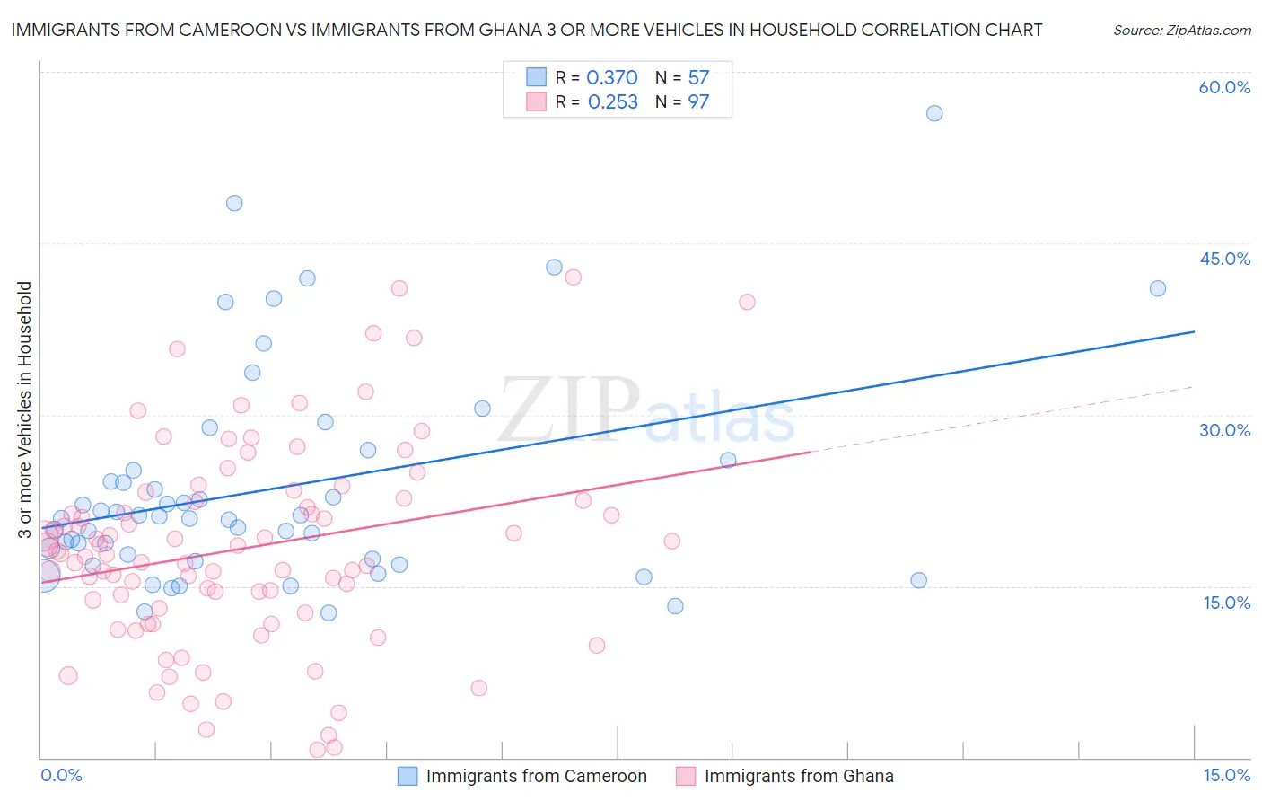 Immigrants from Cameroon vs Immigrants from Ghana 3 or more Vehicles in Household