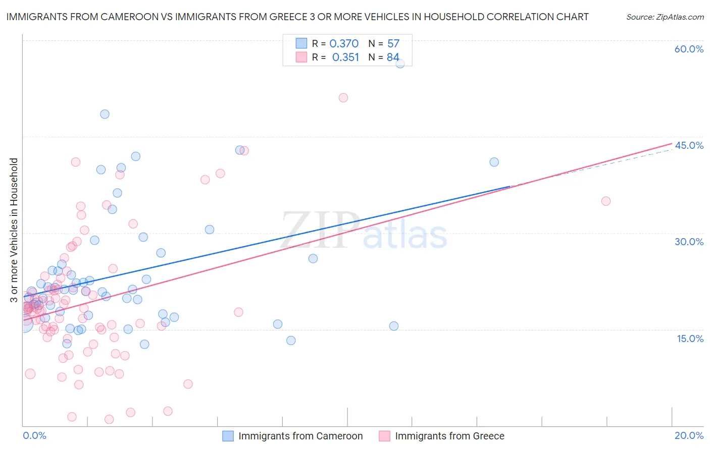 Immigrants from Cameroon vs Immigrants from Greece 3 or more Vehicles in Household