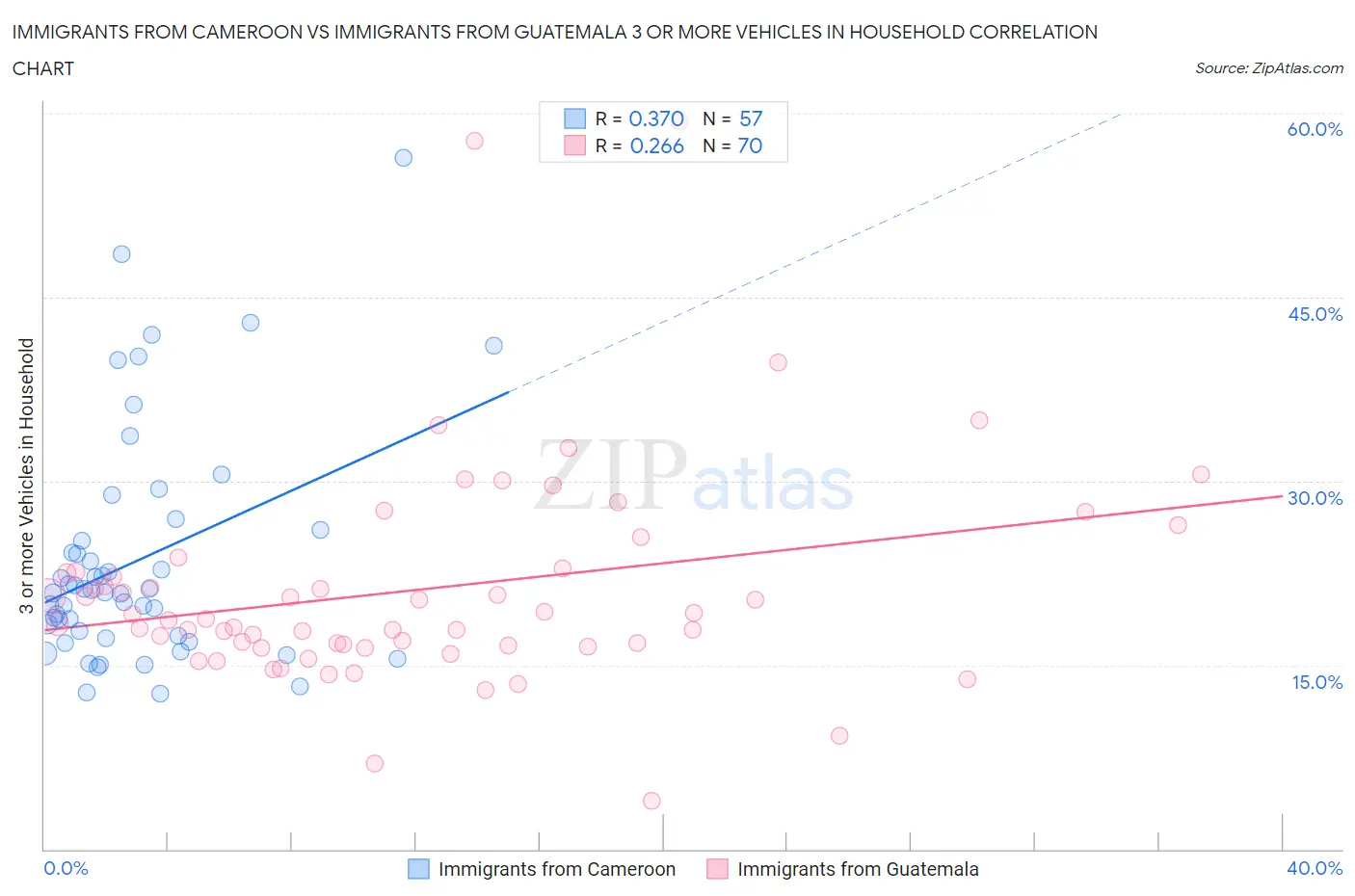 Immigrants from Cameroon vs Immigrants from Guatemala 3 or more Vehicles in Household