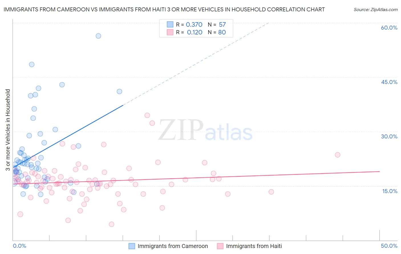 Immigrants from Cameroon vs Immigrants from Haiti 3 or more Vehicles in Household