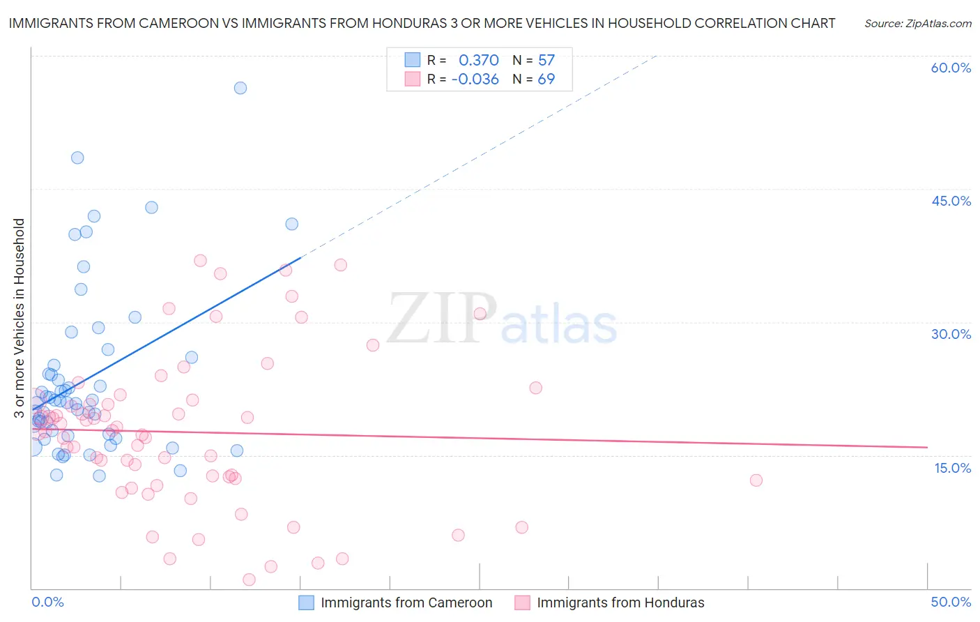 Immigrants from Cameroon vs Immigrants from Honduras 3 or more Vehicles in Household