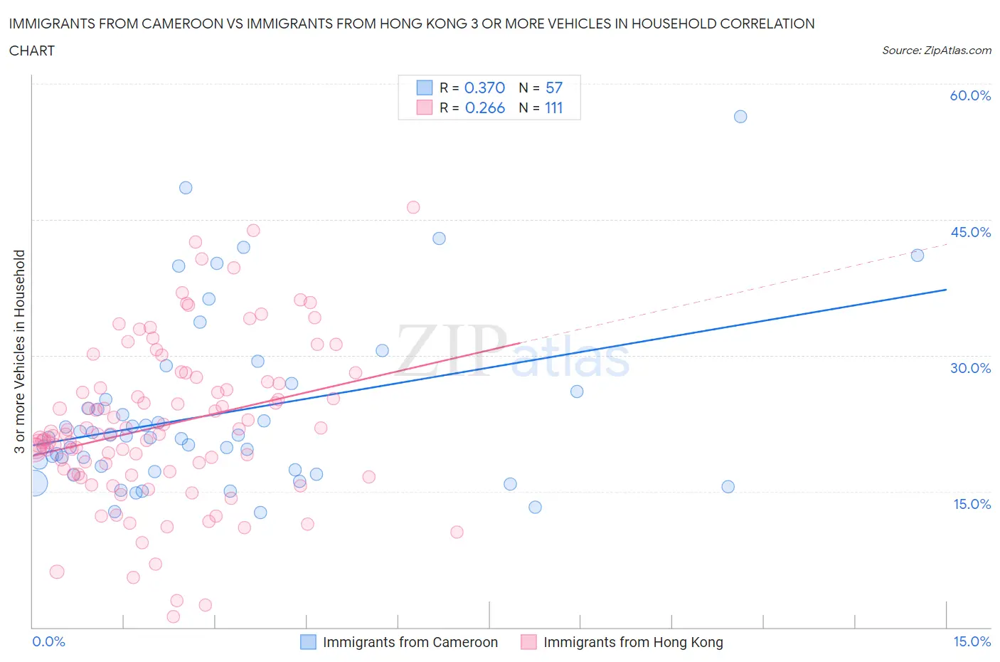 Immigrants from Cameroon vs Immigrants from Hong Kong 3 or more Vehicles in Household