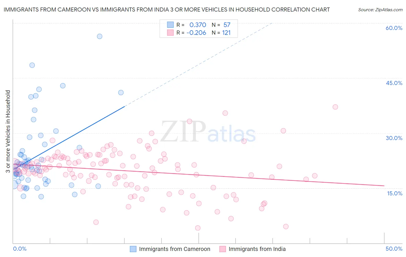Immigrants from Cameroon vs Immigrants from India 3 or more Vehicles in Household