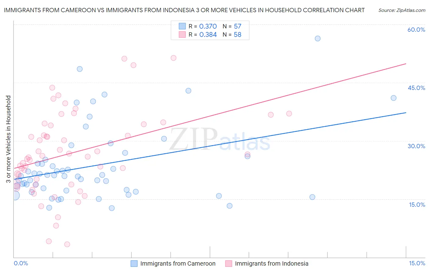 Immigrants from Cameroon vs Immigrants from Indonesia 3 or more Vehicles in Household
