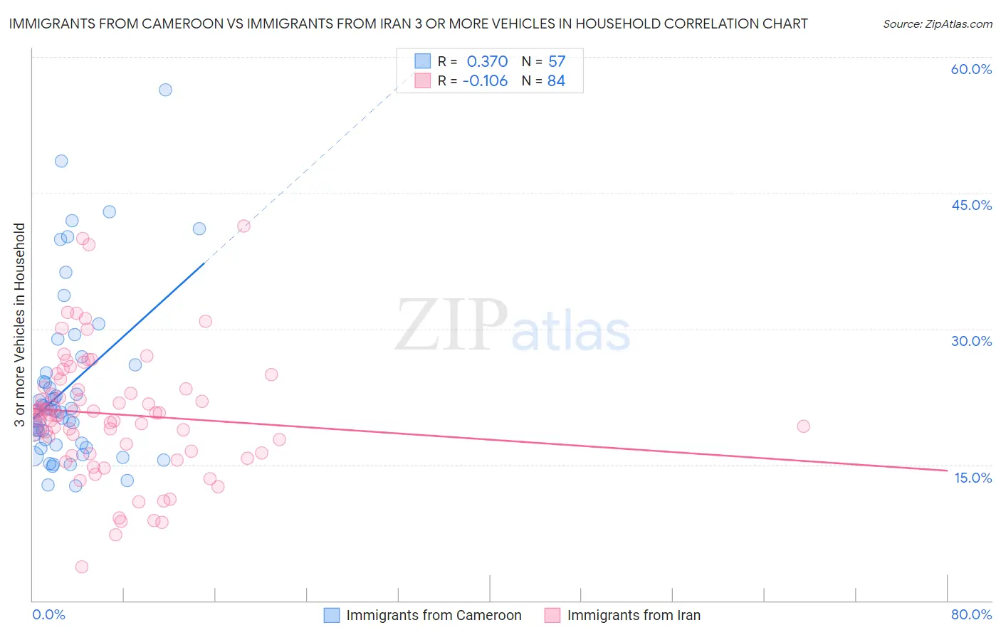 Immigrants from Cameroon vs Immigrants from Iran 3 or more Vehicles in Household