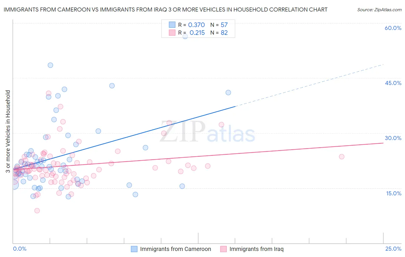 Immigrants from Cameroon vs Immigrants from Iraq 3 or more Vehicles in Household