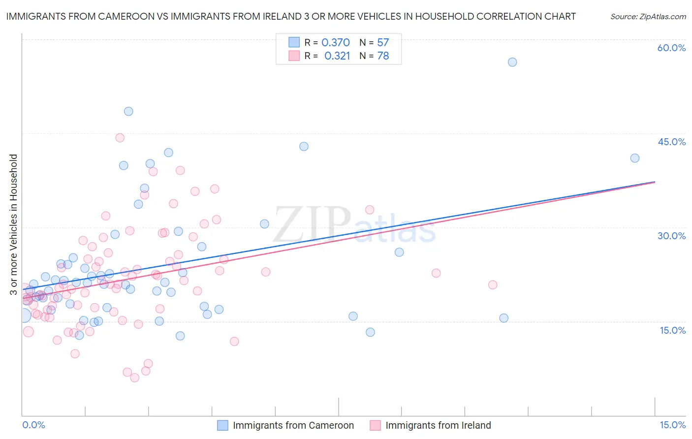 Immigrants from Cameroon vs Immigrants from Ireland 3 or more Vehicles in Household