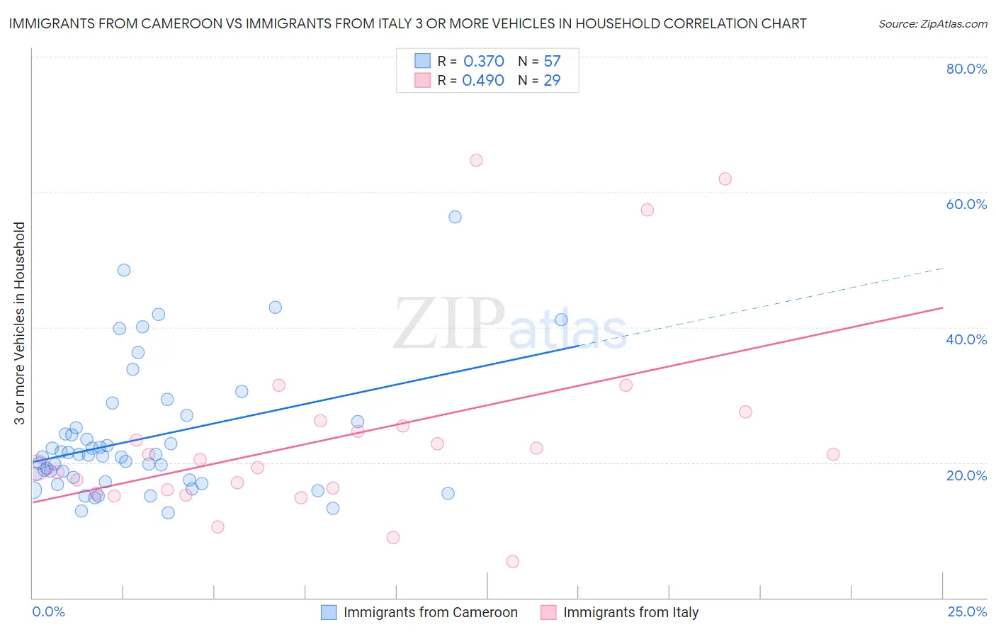 Immigrants from Cameroon vs Immigrants from Italy 3 or more Vehicles in Household