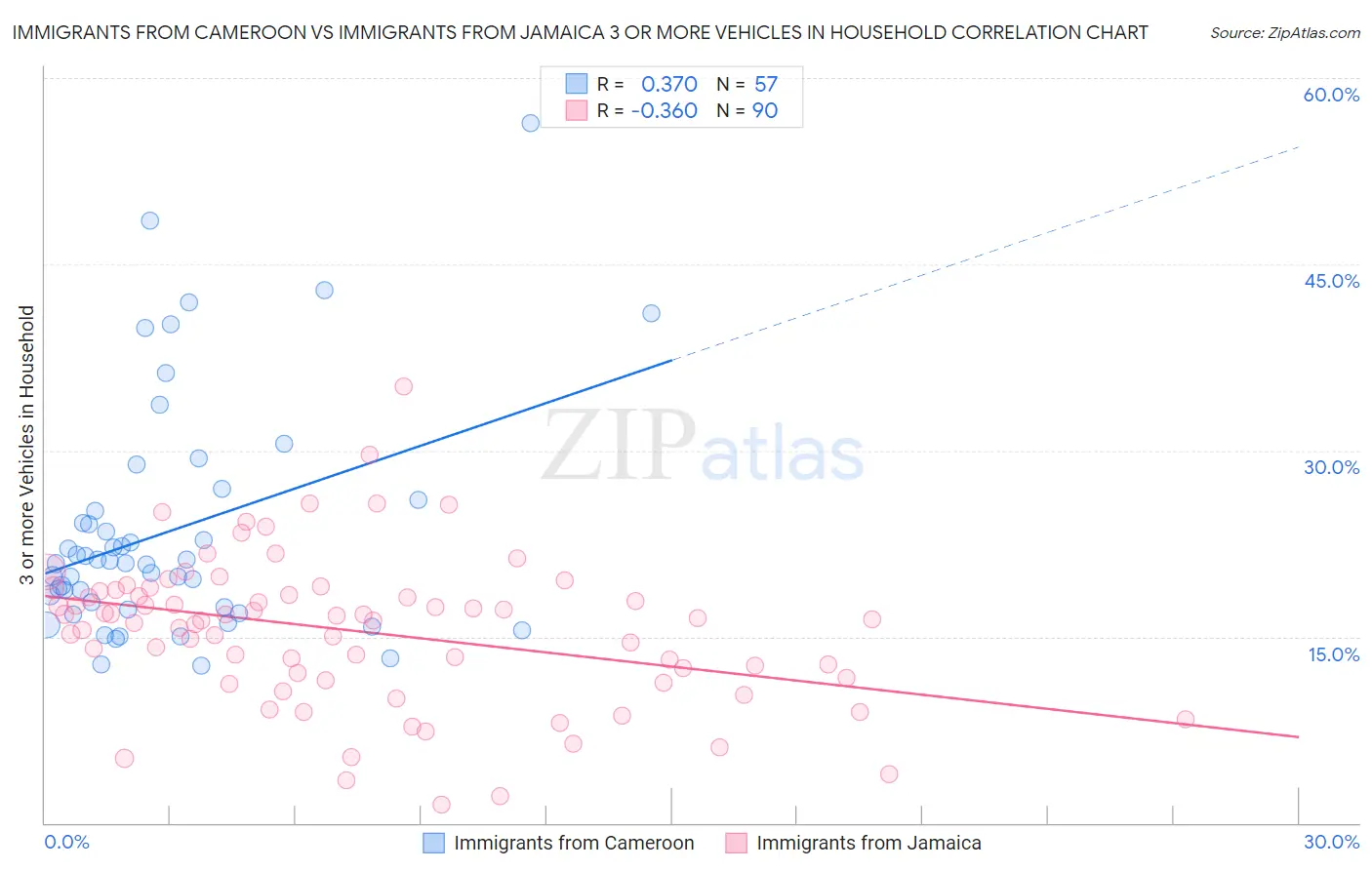 Immigrants from Cameroon vs Immigrants from Jamaica 3 or more Vehicles in Household