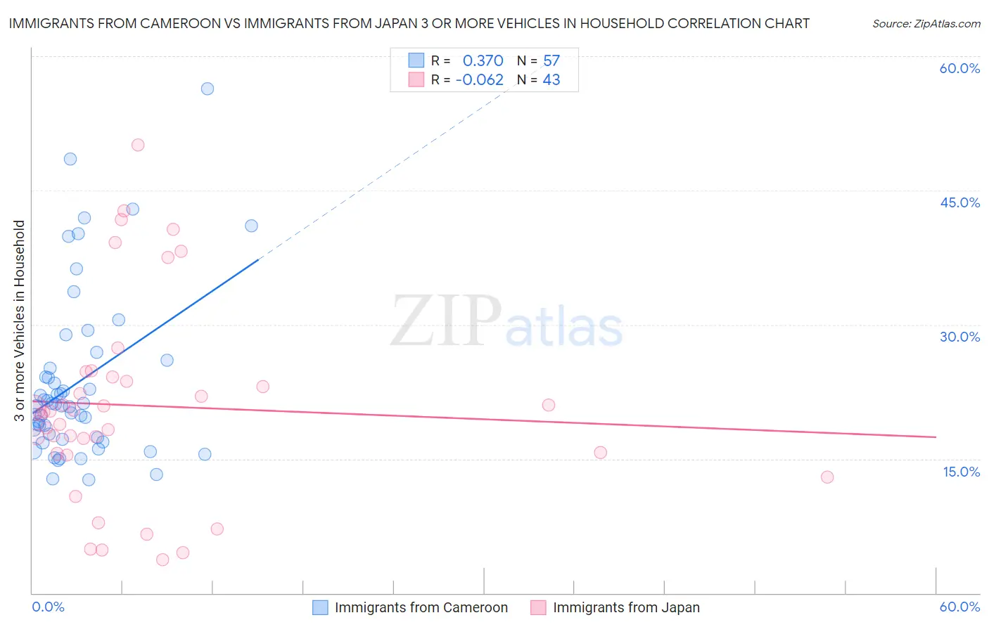 Immigrants from Cameroon vs Immigrants from Japan 3 or more Vehicles in Household