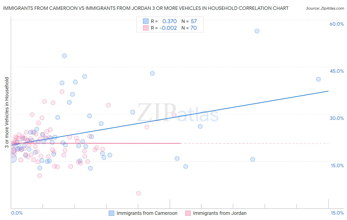 Immigrants from Cameroon vs Immigrants from Jordan 3 or more Vehicles in Household