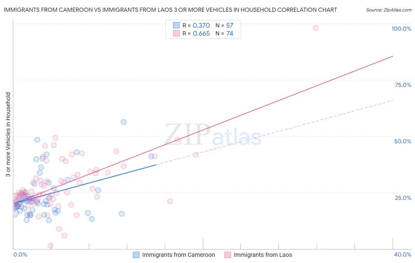 Immigrants from Cameroon vs Immigrants from Laos 3 or more Vehicles in Household