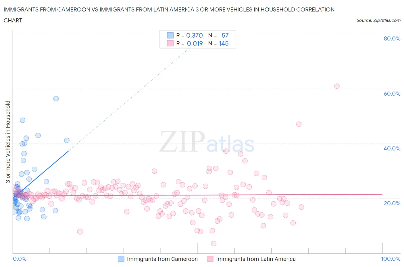Immigrants from Cameroon vs Immigrants from Latin America 3 or more Vehicles in Household