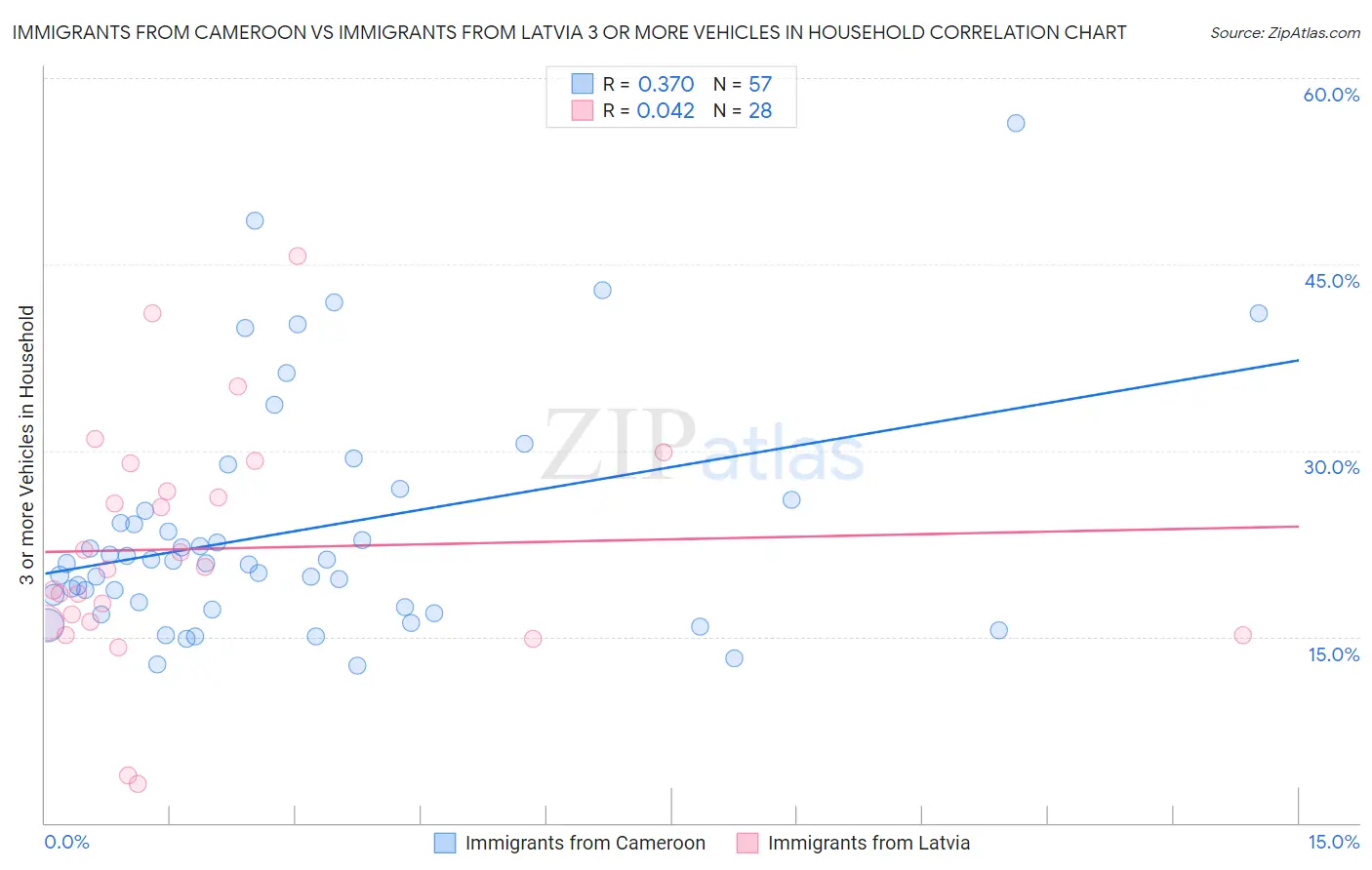 Immigrants from Cameroon vs Immigrants from Latvia 3 or more Vehicles in Household