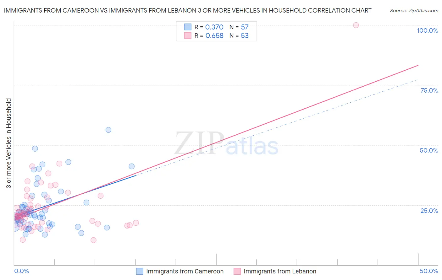 Immigrants from Cameroon vs Immigrants from Lebanon 3 or more Vehicles in Household