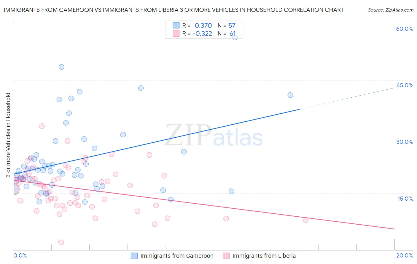 Immigrants from Cameroon vs Immigrants from Liberia 3 or more Vehicles in Household