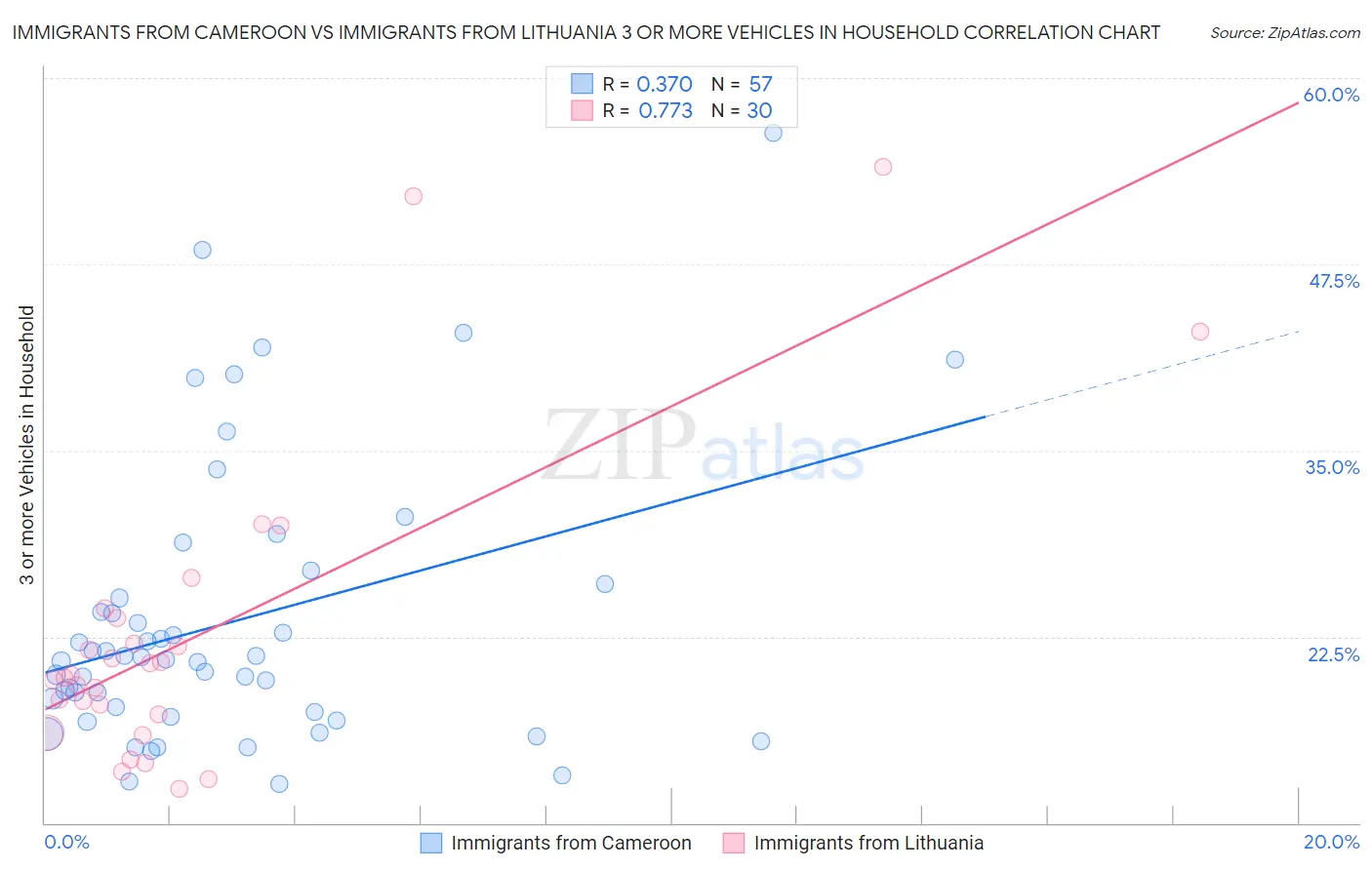 Immigrants from Cameroon vs Immigrants from Lithuania 3 or more Vehicles in Household