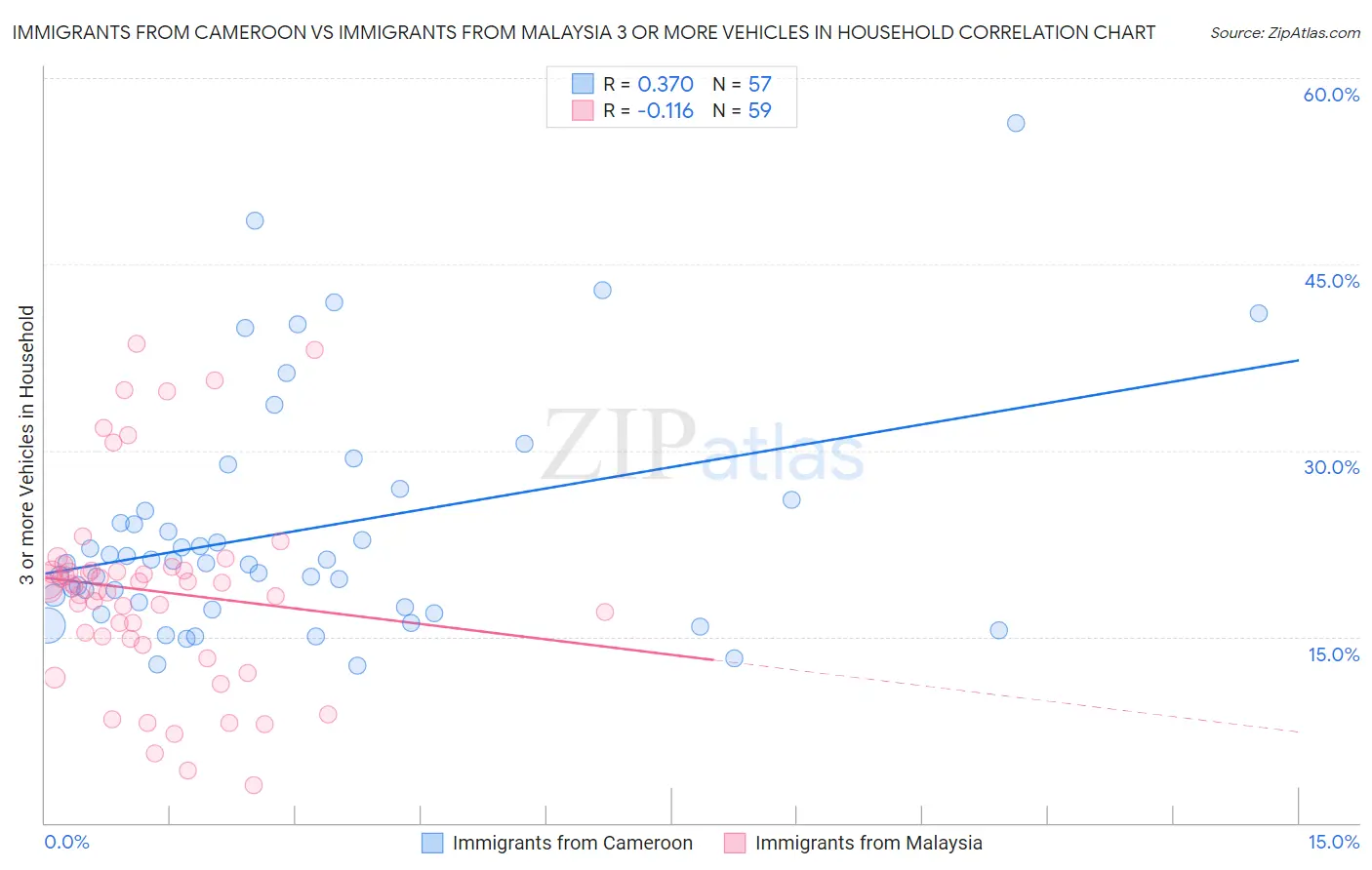 Immigrants from Cameroon vs Immigrants from Malaysia 3 or more Vehicles in Household