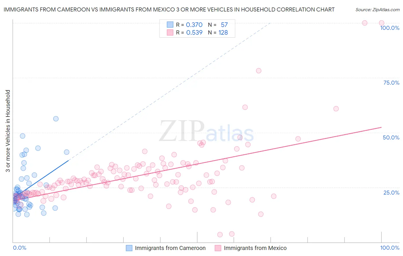 Immigrants from Cameroon vs Immigrants from Mexico 3 or more Vehicles in Household