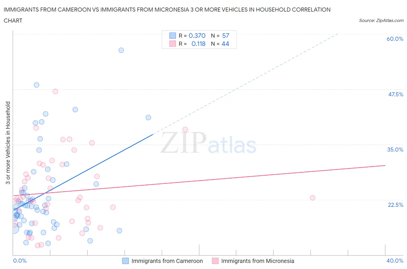 Immigrants from Cameroon vs Immigrants from Micronesia 3 or more Vehicles in Household