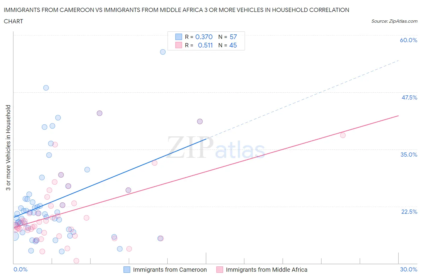 Immigrants from Cameroon vs Immigrants from Middle Africa 3 or more Vehicles in Household