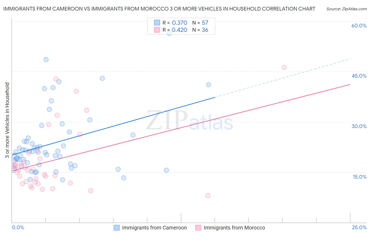 Immigrants from Cameroon vs Immigrants from Morocco 3 or more Vehicles in Household