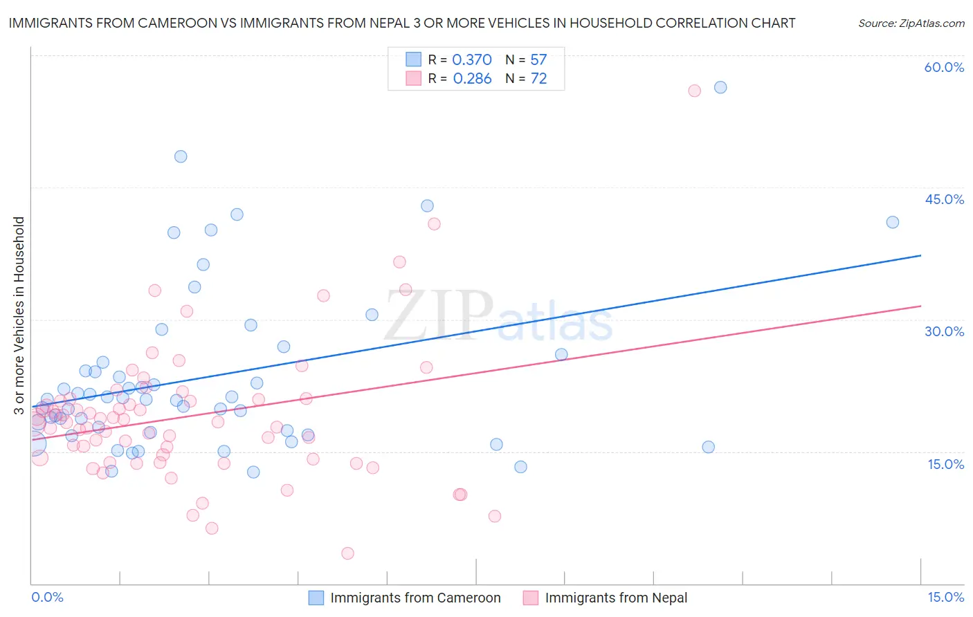 Immigrants from Cameroon vs Immigrants from Nepal 3 or more Vehicles in Household