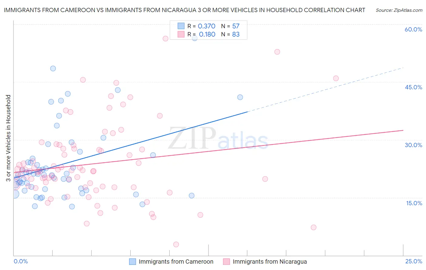 Immigrants from Cameroon vs Immigrants from Nicaragua 3 or more Vehicles in Household
