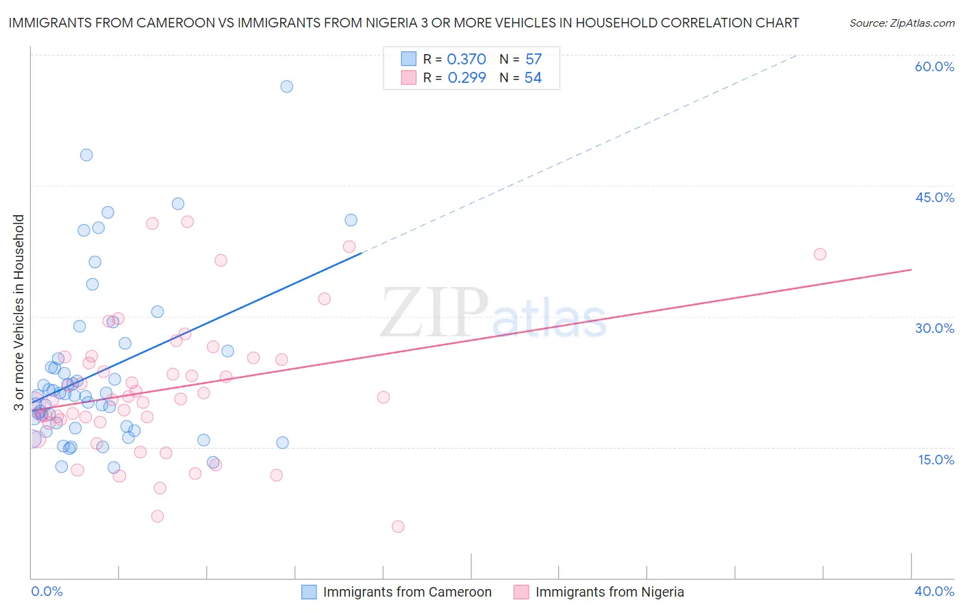 Immigrants from Cameroon vs Immigrants from Nigeria 3 or more Vehicles in Household