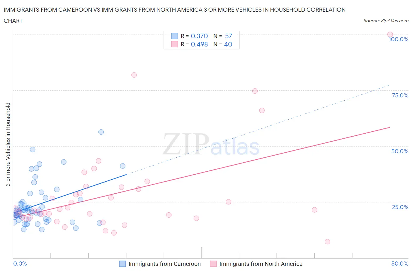 Immigrants from Cameroon vs Immigrants from North America 3 or more Vehicles in Household