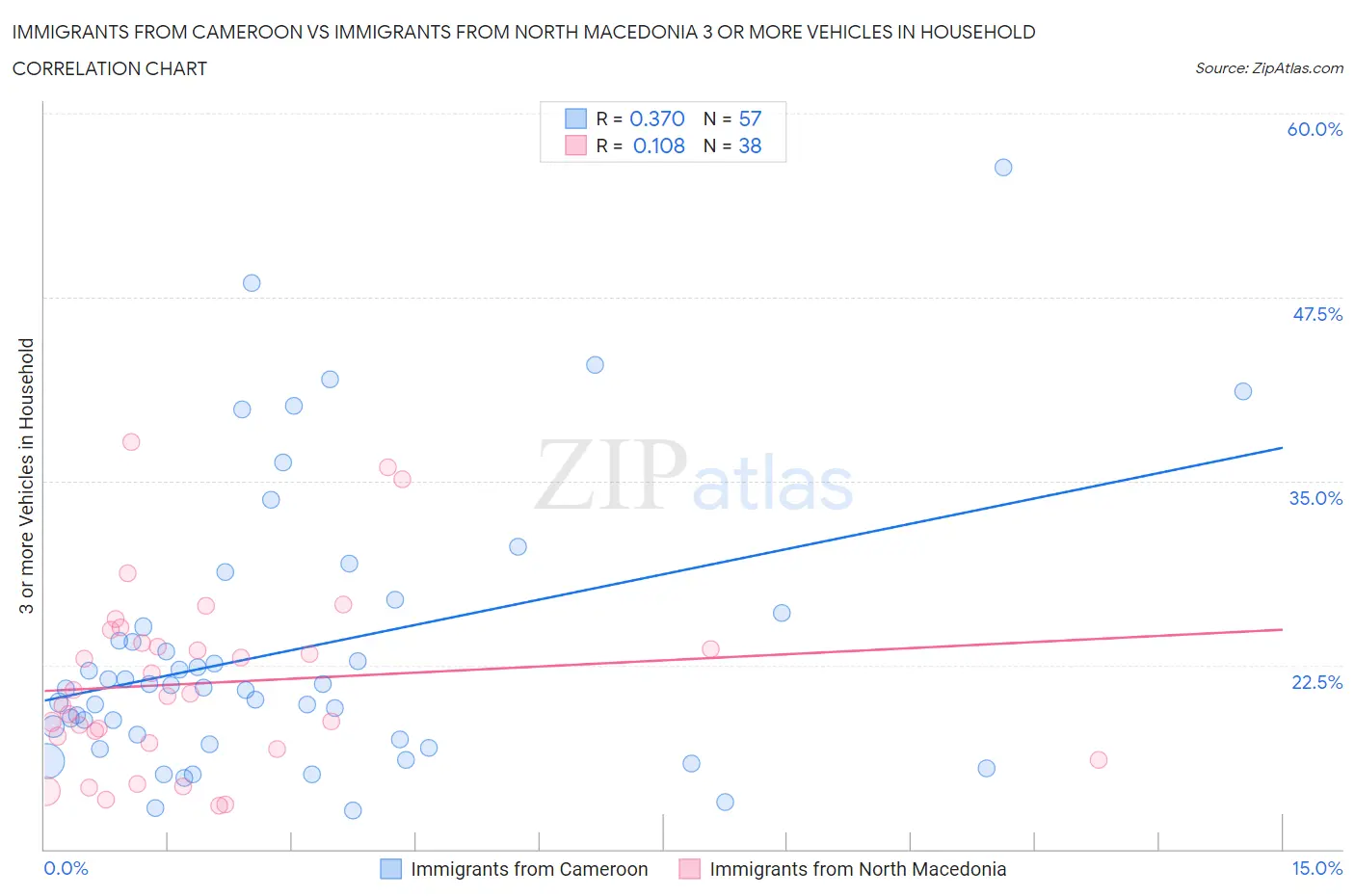 Immigrants from Cameroon vs Immigrants from North Macedonia 3 or more Vehicles in Household