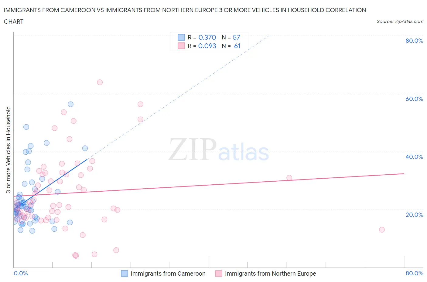 Immigrants from Cameroon vs Immigrants from Northern Europe 3 or more Vehicles in Household