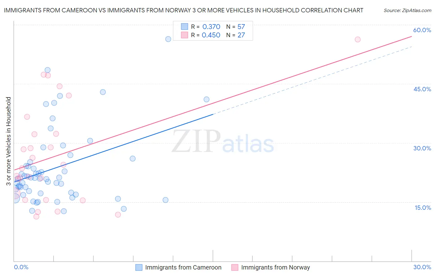 Immigrants from Cameroon vs Immigrants from Norway 3 or more Vehicles in Household