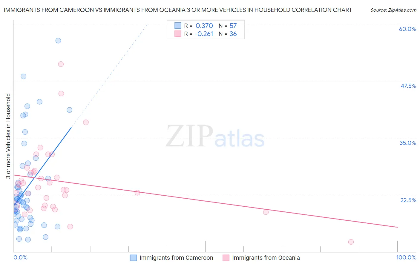Immigrants from Cameroon vs Immigrants from Oceania 3 or more Vehicles in Household