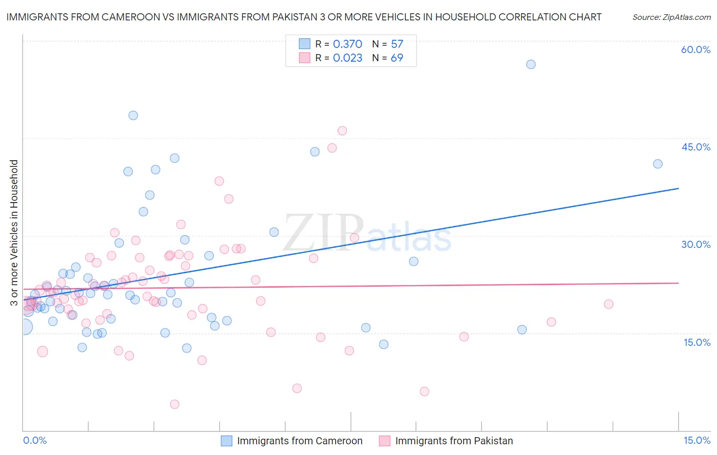 Immigrants from Cameroon vs Immigrants from Pakistan 3 or more Vehicles in Household