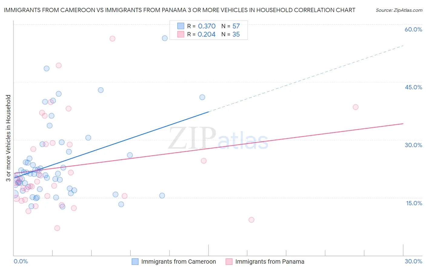 Immigrants from Cameroon vs Immigrants from Panama 3 or more Vehicles in Household