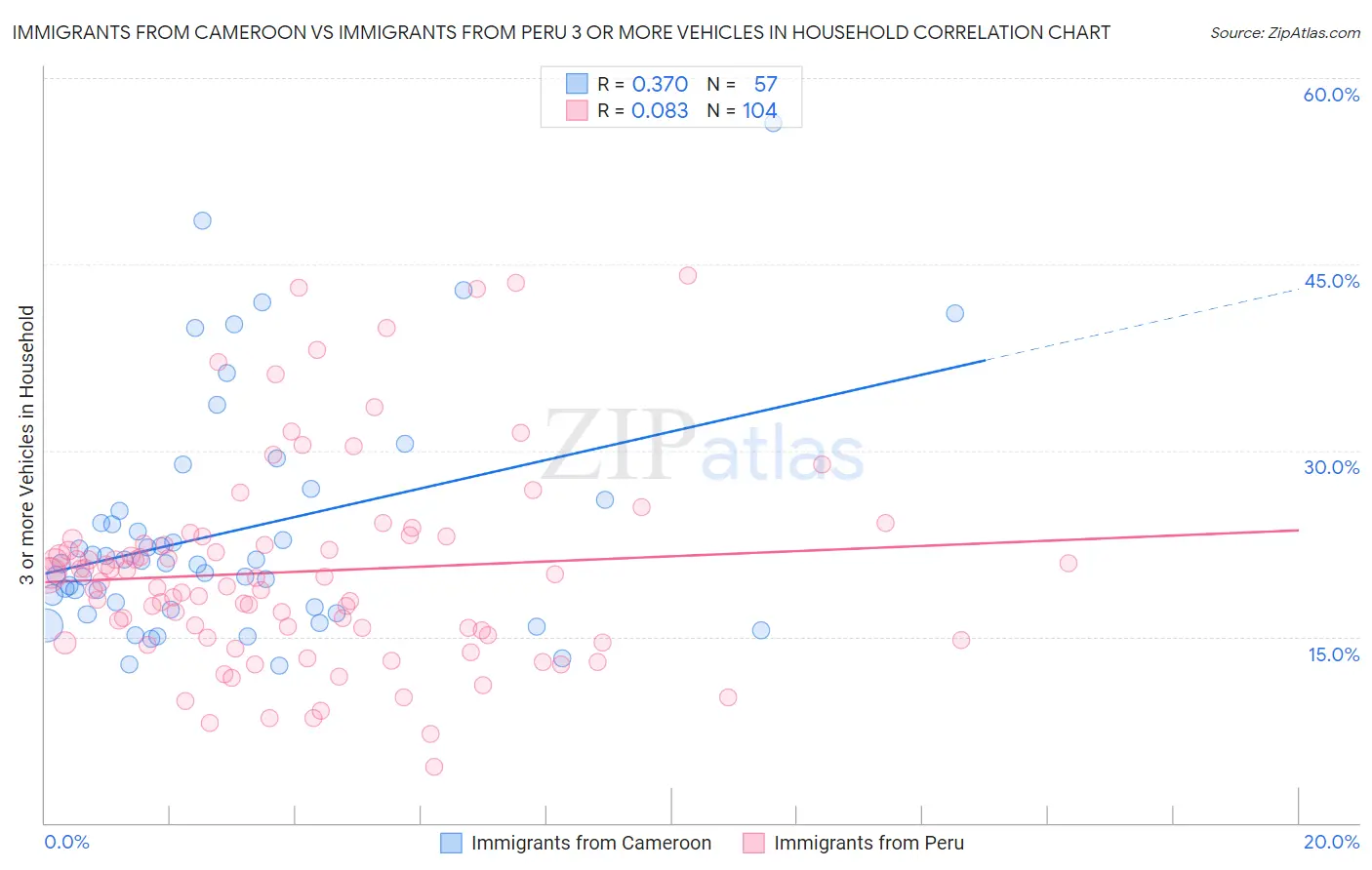 Immigrants from Cameroon vs Immigrants from Peru 3 or more Vehicles in Household