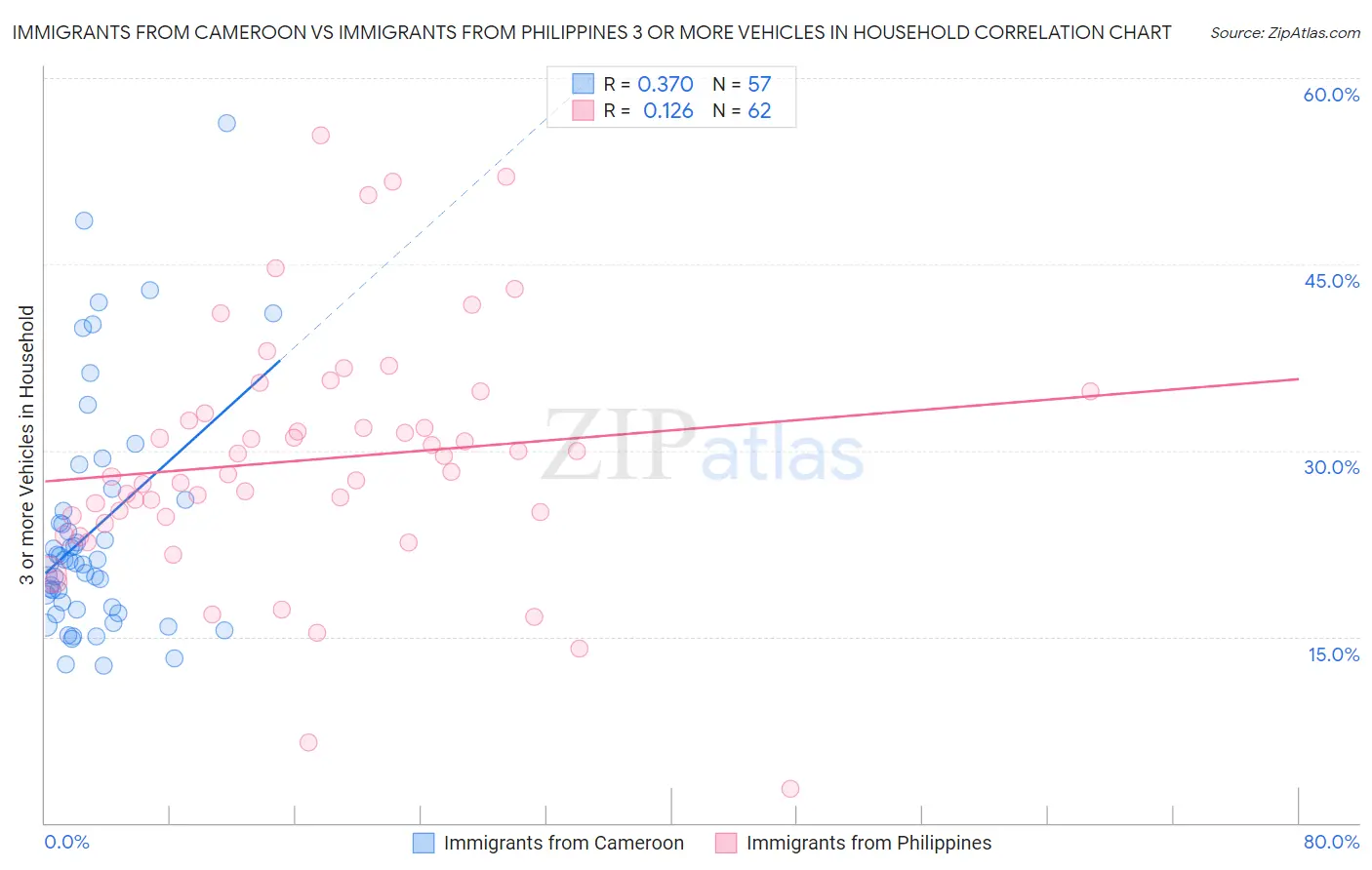 Immigrants from Cameroon vs Immigrants from Philippines 3 or more Vehicles in Household