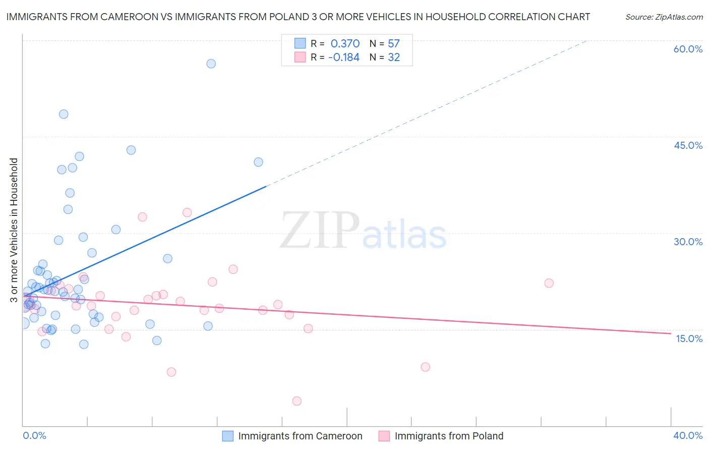 Immigrants from Cameroon vs Immigrants from Poland 3 or more Vehicles in Household