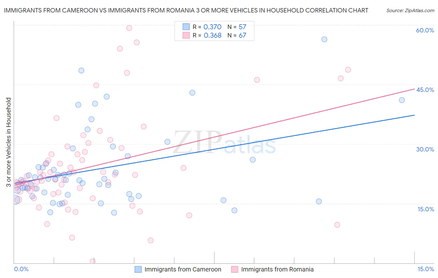 Immigrants from Cameroon vs Immigrants from Romania 3 or more Vehicles in Household