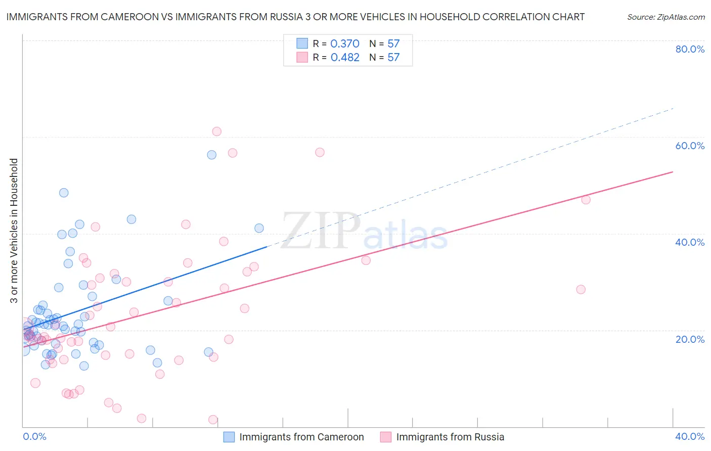 Immigrants from Cameroon vs Immigrants from Russia 3 or more Vehicles in Household