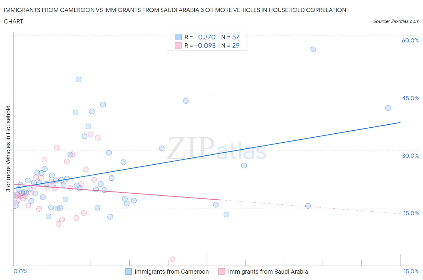 Immigrants from Cameroon vs Immigrants from Saudi Arabia 3 or more Vehicles in Household