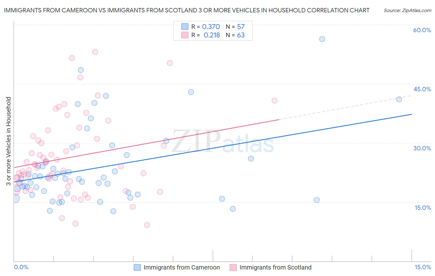Immigrants from Cameroon vs Immigrants from Scotland 3 or more Vehicles in Household