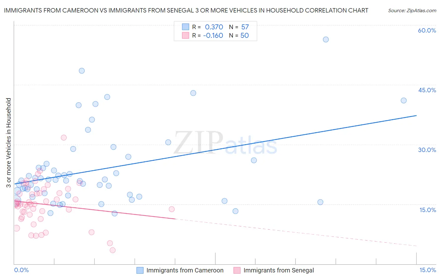 Immigrants from Cameroon vs Immigrants from Senegal 3 or more Vehicles in Household